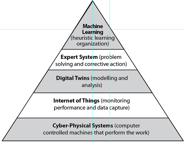 Hierarchy of Artificial Intelligence from cyber-physical systems