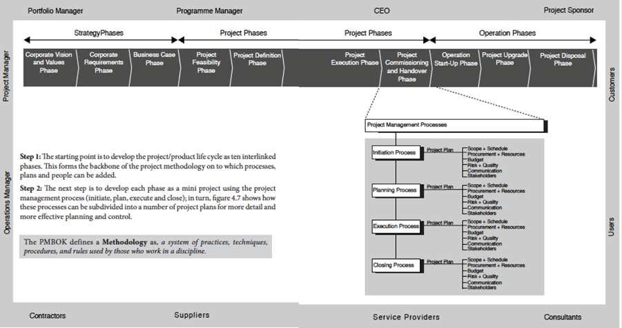 Portfolio and Programme Management