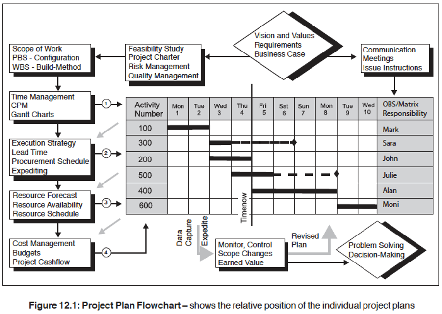 Project Plan Flowchart